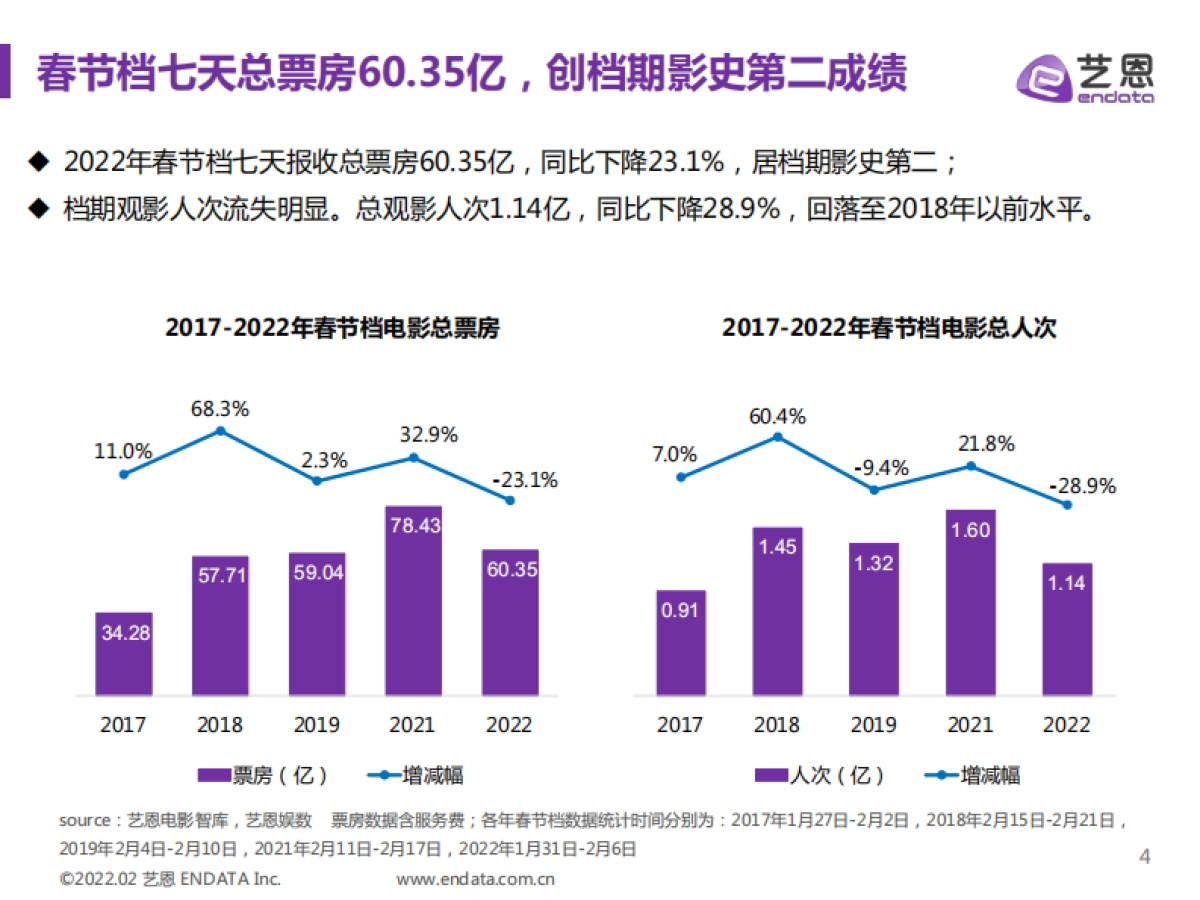 2022春节档中国电影市场报告-艺恩-47页_第4页