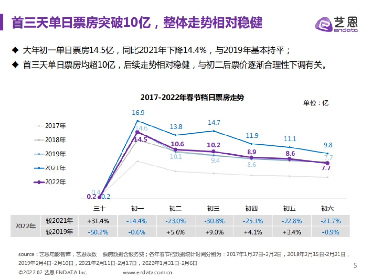 2022春节档中国电影市场报告-艺恩-47页_第5页