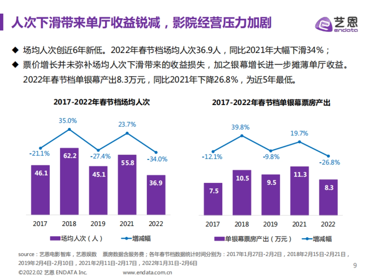 2022春节档中国电影市场报告-艺恩-47页_第9页