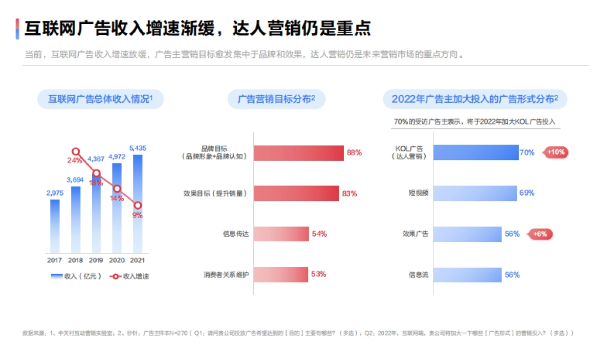 2022达人营销发展洞察报告-新榜研究院&百度营销-2022-33页_第5页