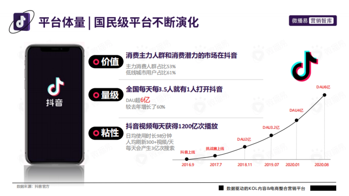 2022抖音平台营销投放趋势报告_第4页