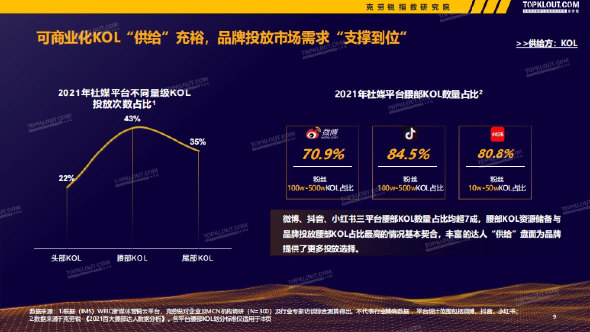 2022广告主KOL营销市场盘点及趋势预测-克劳锐_第10页