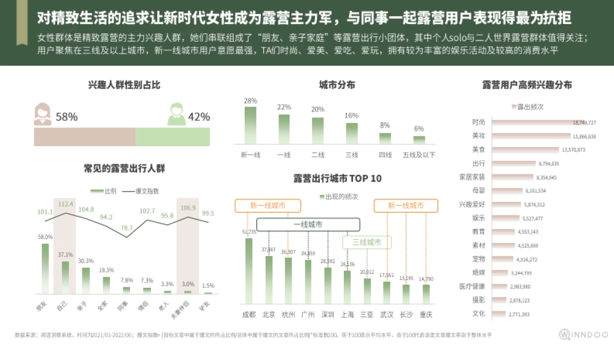 2022精致露营市场洞察_第6页