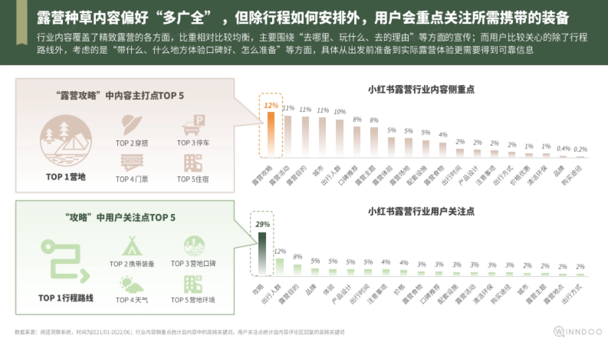 2022精致露营市场洞察_第8页
