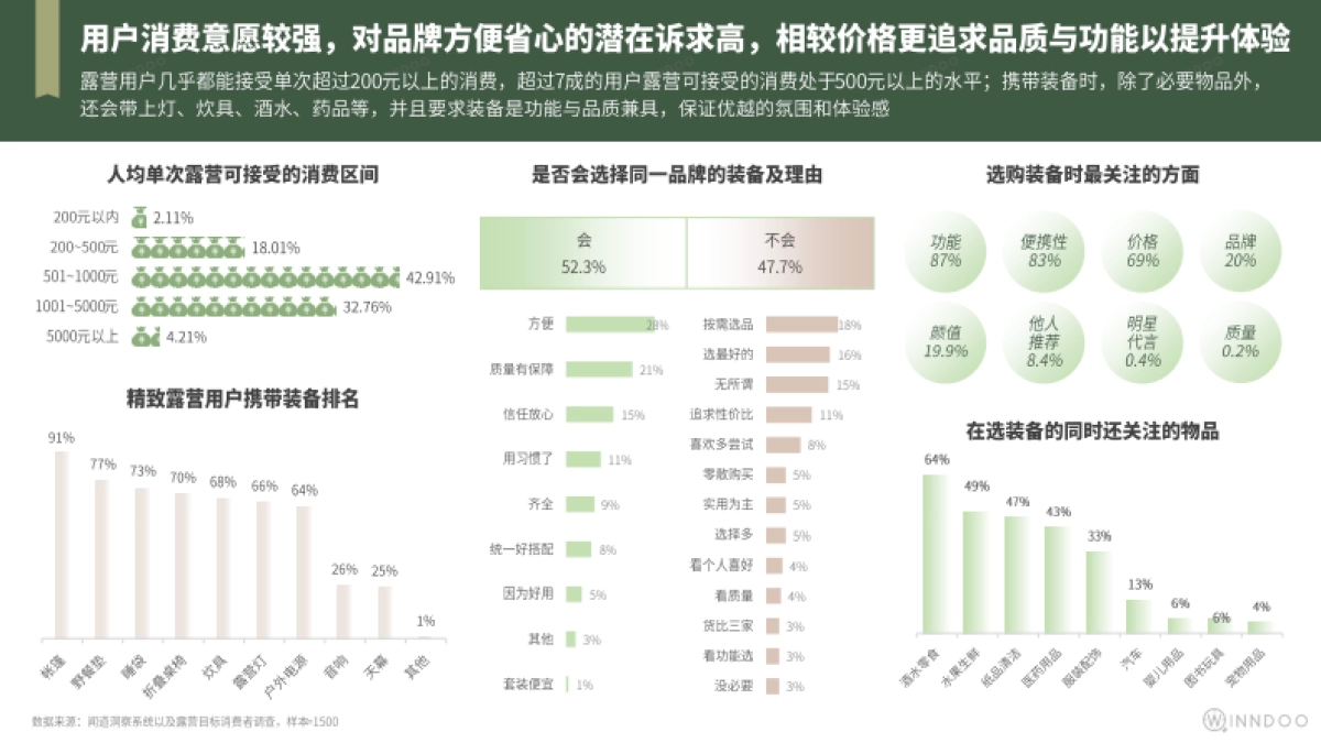 2022精致露营市场洞察_第9页