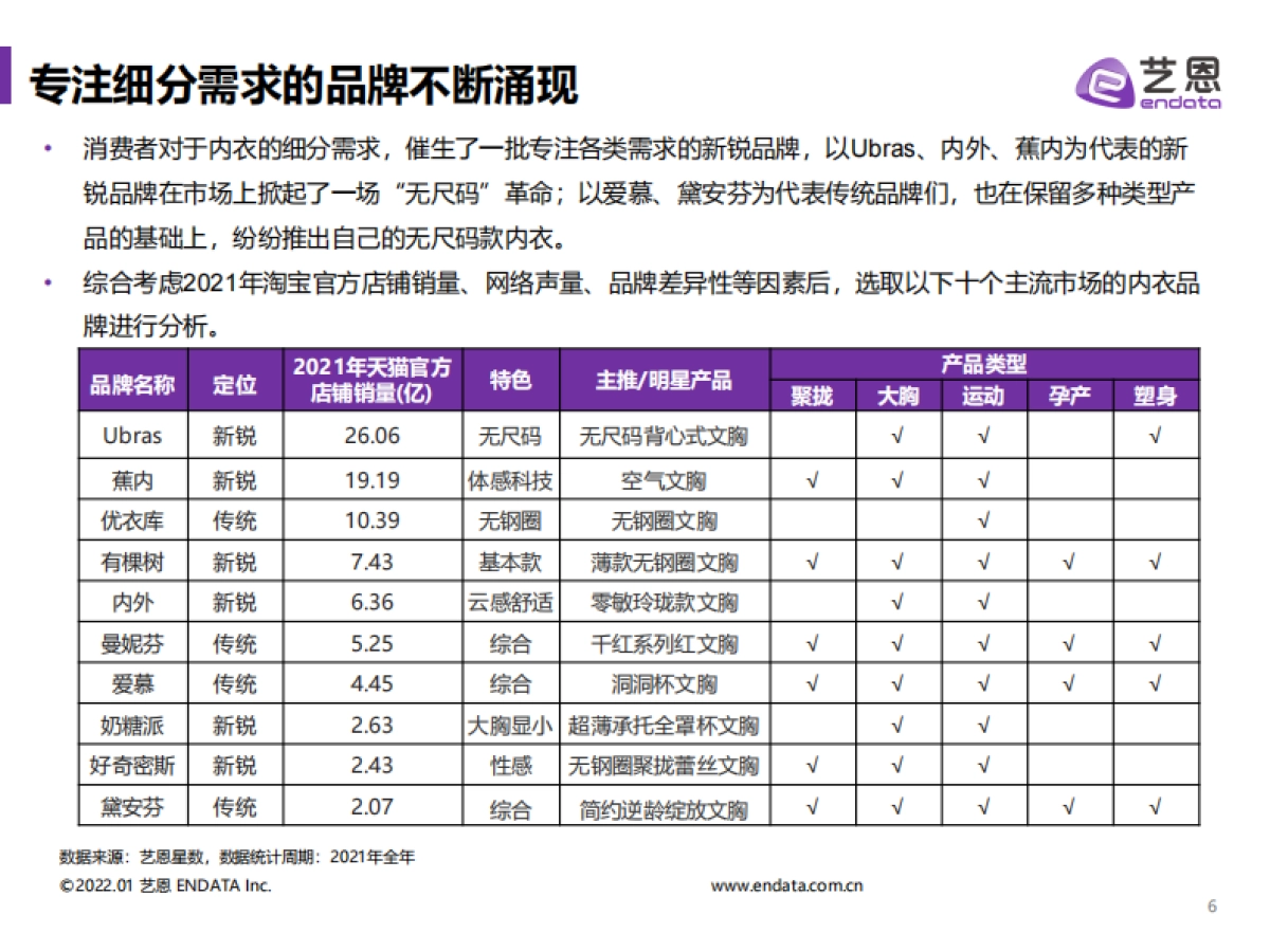 2022内衣市场内容营销投放分析报告_第6页