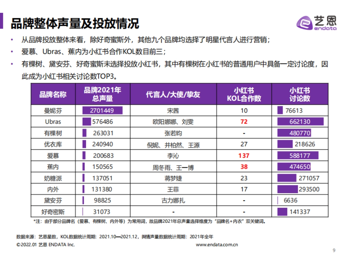 2022内衣市场内容营销投放分析报告_第9页