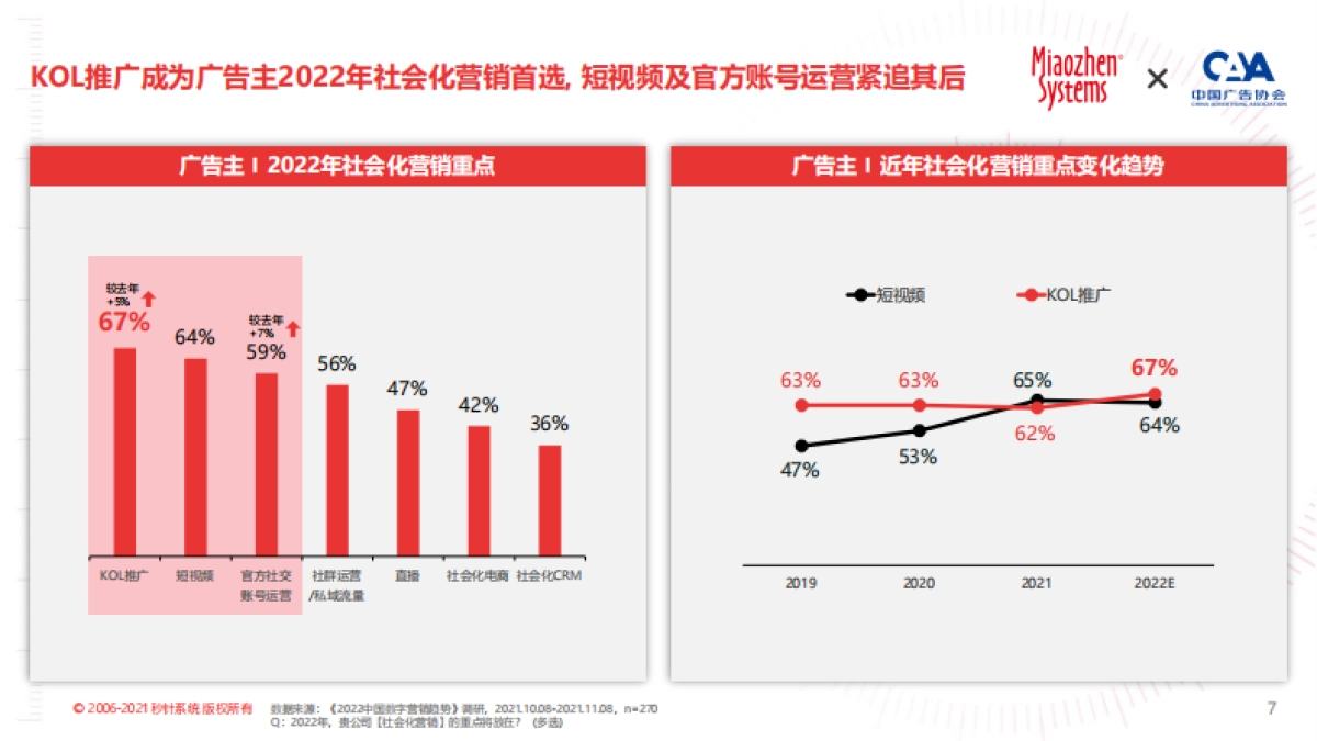 2022年KOL营销趋势白皮书-秒针&广告协会-71页_第7页