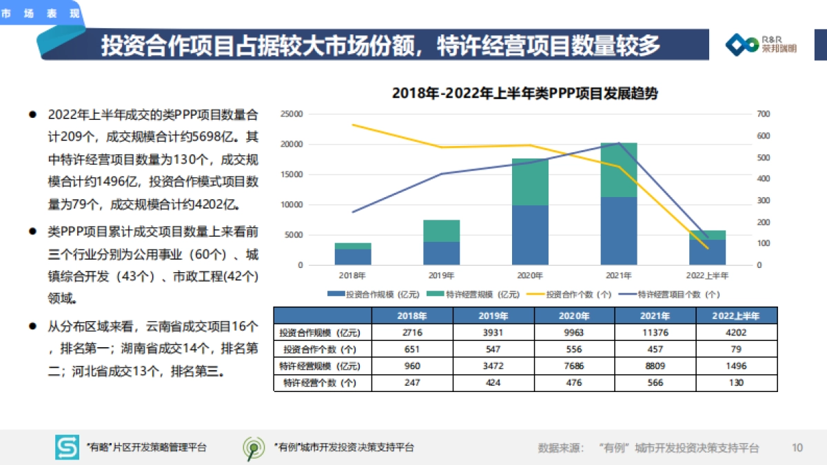 2022年度上半年城建投融资市场报告_第10页