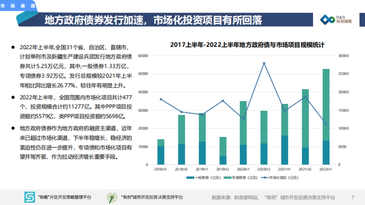2022年度上半年城建投融资市场报告_第7页