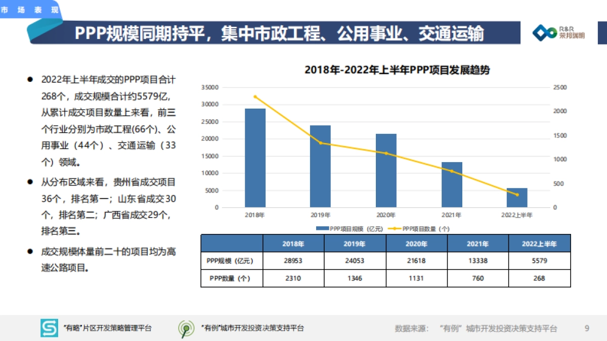 2022年度上半年城建投融资市场报告_第9页