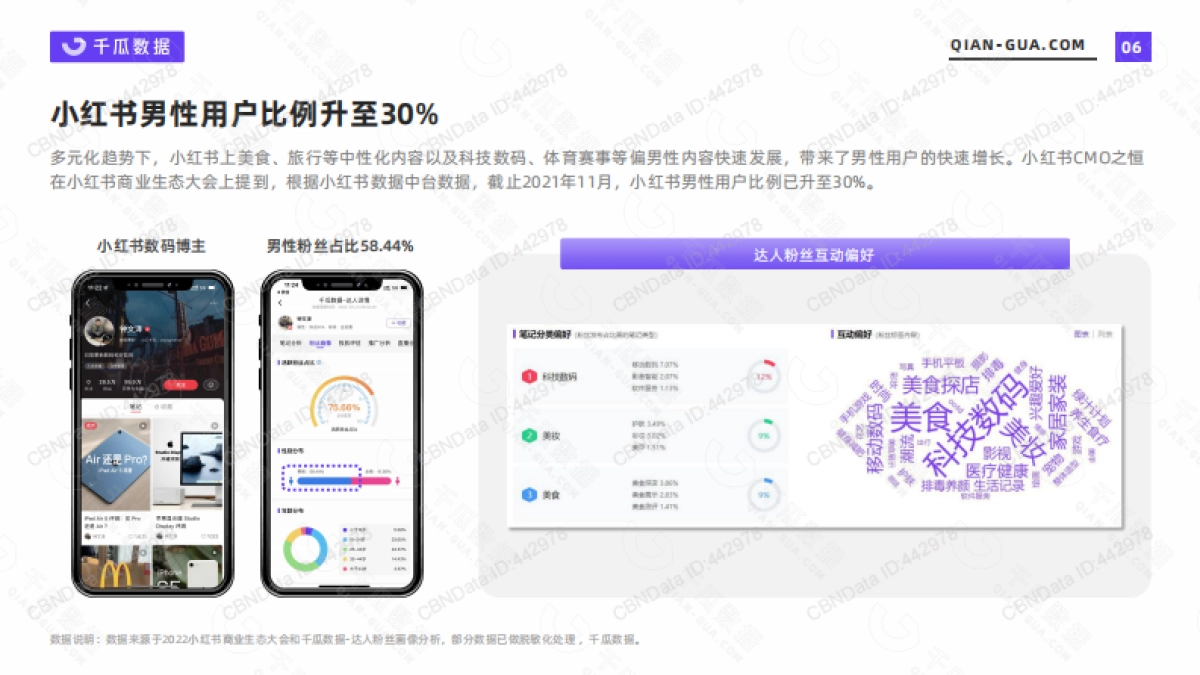 2022年活跃用户画像趋势报告(小红书平台)-千瓜数据-43页_第6页