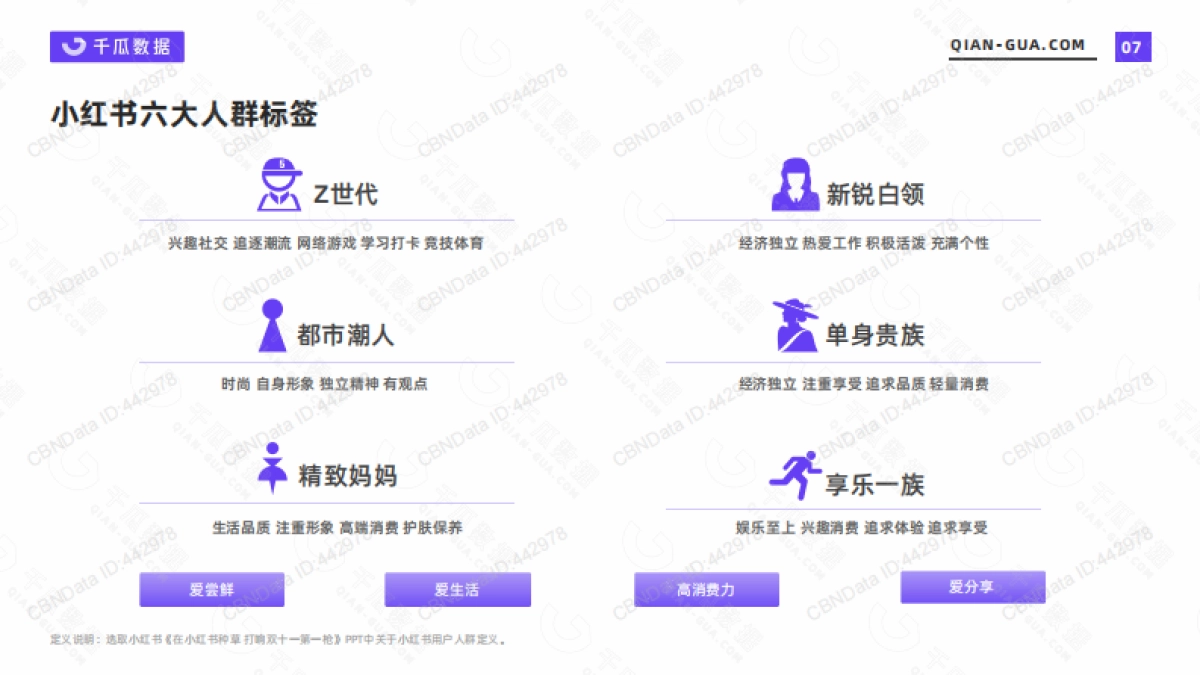 2022年活跃用户画像趋势报告(小红书平台)-千瓜数据-43页_第7页