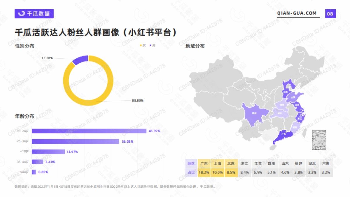 2022年活跃用户画像趋势报告(小红书平台)-千瓜数据-43页_第8页