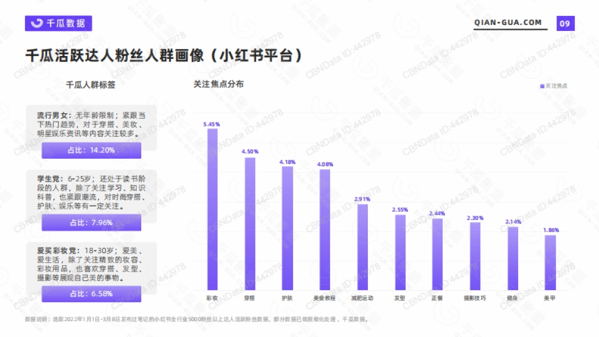2022年活跃用户画像趋势报告(小红书平台)-千瓜数据-43页_第9页