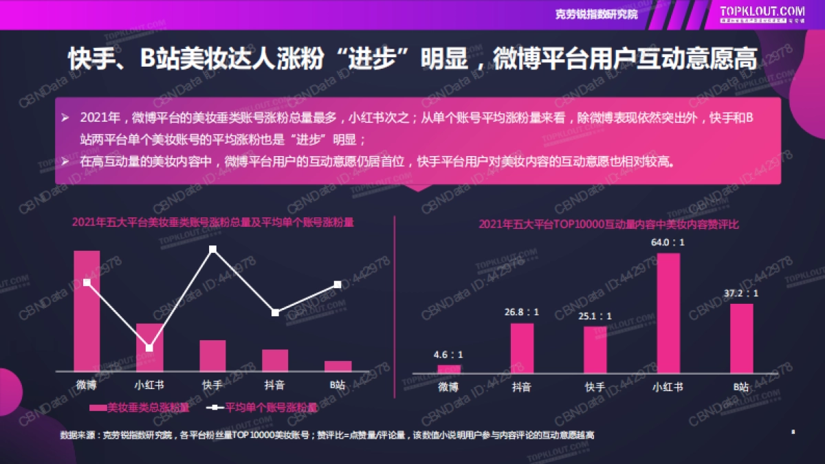 2022年社交媒体美妆内容发展洞察-克劳锐-35页_第8页