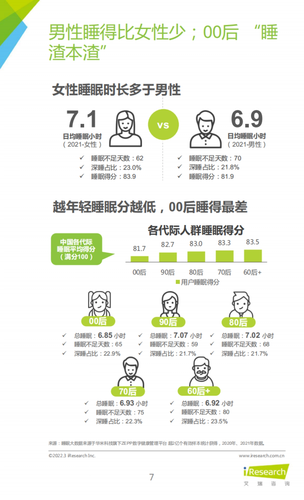 2022年睡眠拯救计划：国民深睡运动白皮书-艾瑞咨询-28页_第7页