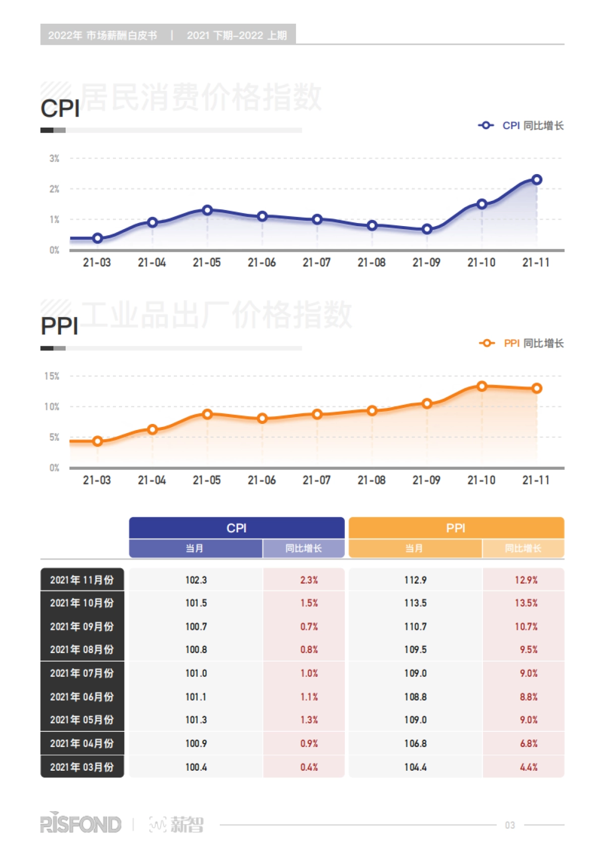 2022年薪酬白皮书-锐仕方达&薪智-105页_第8页
