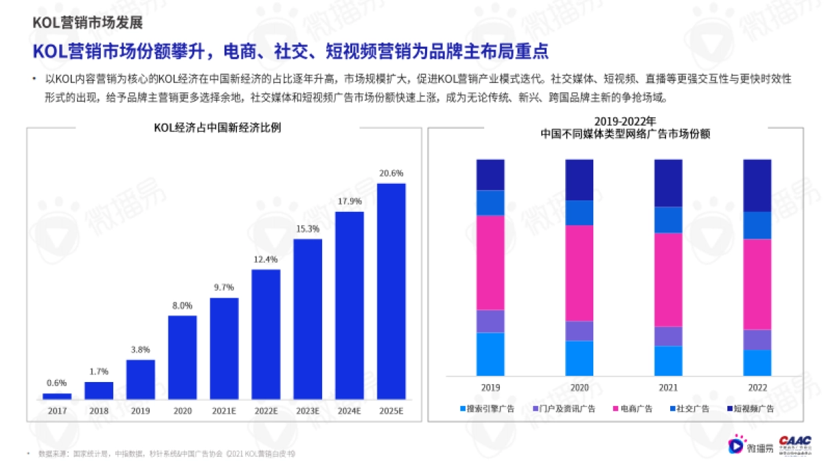 2022年中国KOL营销市场概览与趋势研究报告-57页_第10页