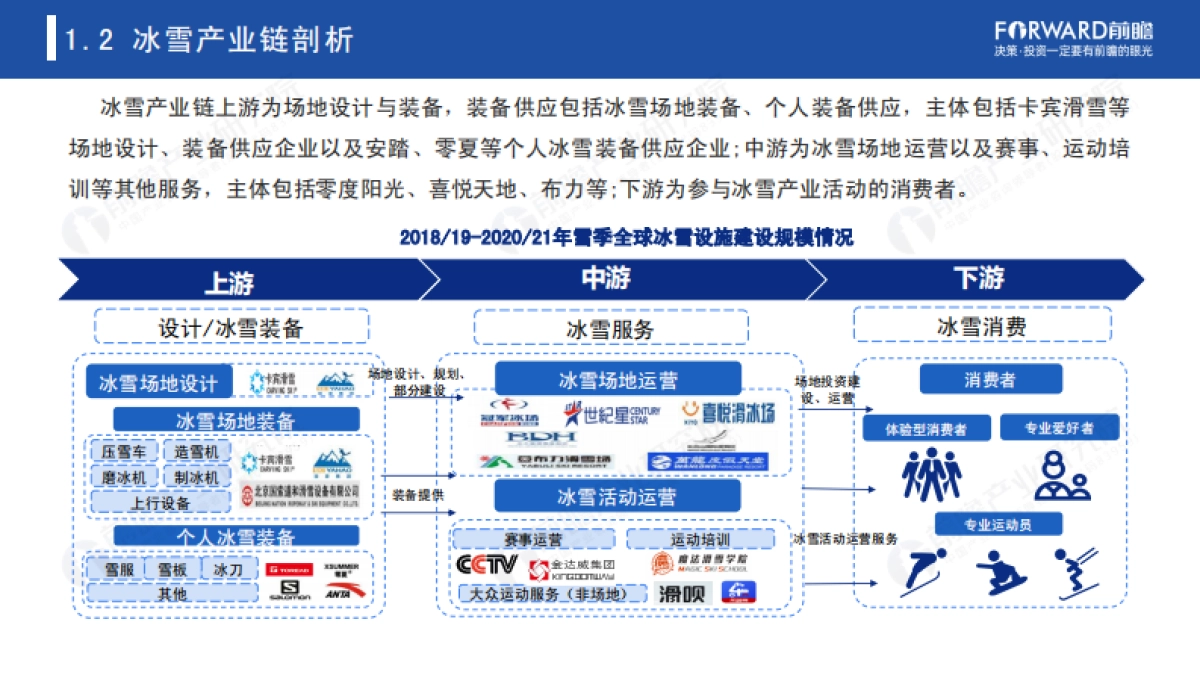 2022年中国冰雪产业趋势发展白皮书-前瞻产业研究院_第5页
