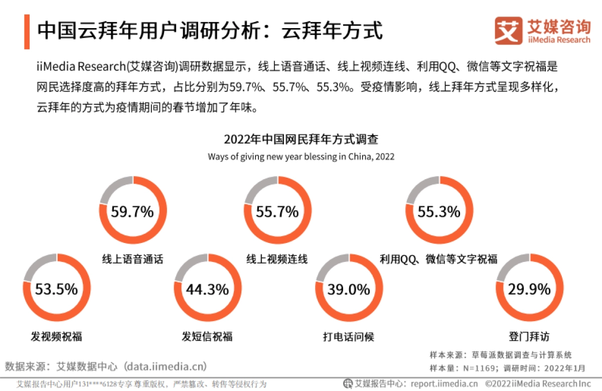 2022年中国新春拜年方式及行为监测专题报告-艾媒咨询-21页_第10页