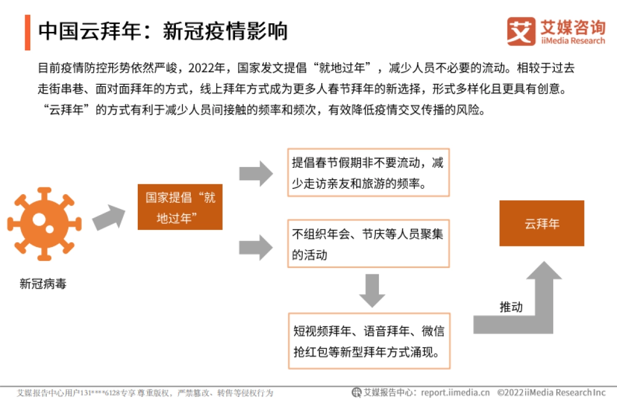 2022年中国新春拜年方式及行为监测专题报告-艾媒咨询-21页_第6页