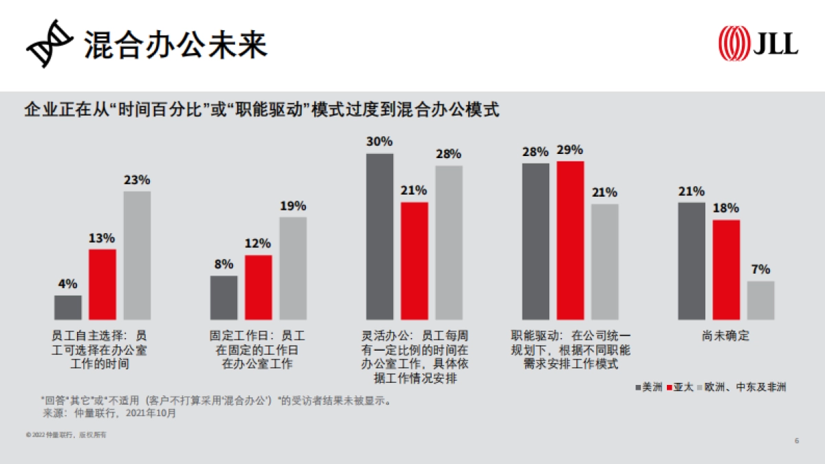 2022全球企业不动产十大趋势-仲量联行-48页_第7页