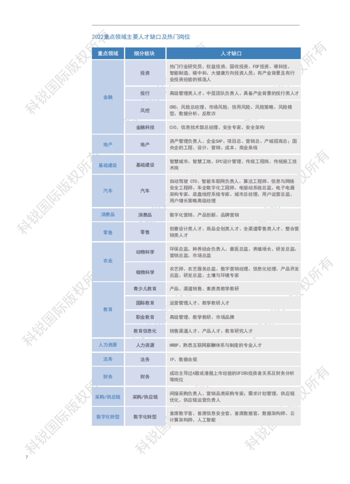 2022人才市场洞察及薪酬指南-科锐_第10页