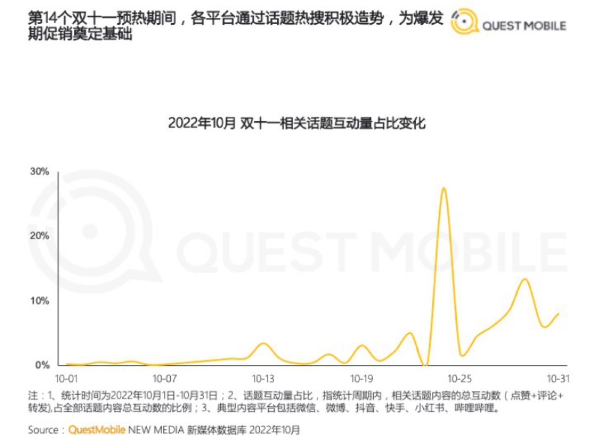 2022双十一洞察报告_第7页
