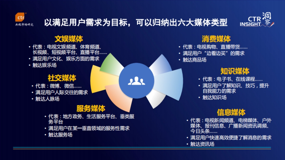 2022中国媒体市场趋势_第3页