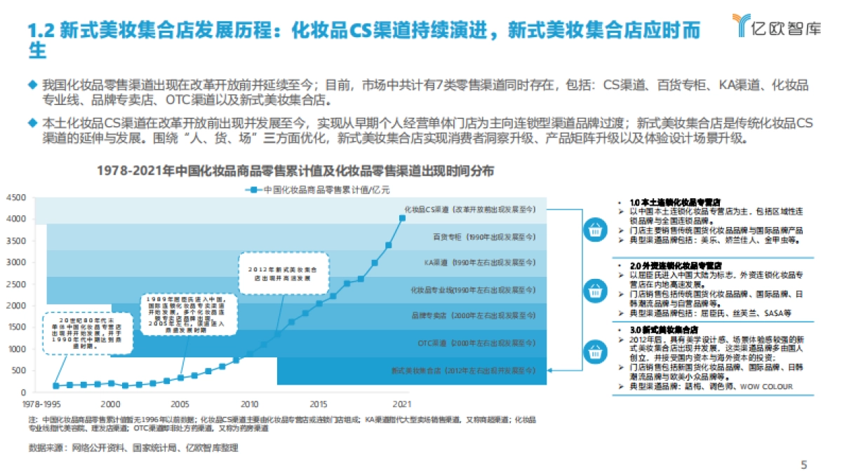 2022中国新式美妆集合店洞察报告_第5页