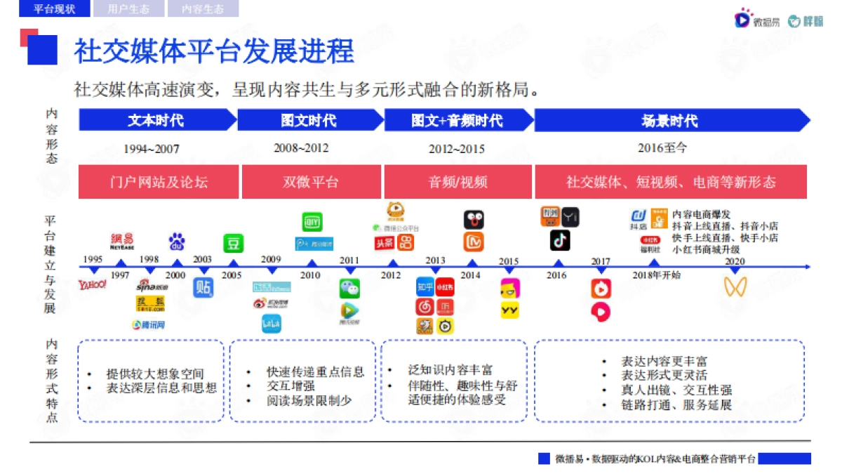2022主流社交媒体平台趋势洞察报告-微博易&胖鲸_第5页