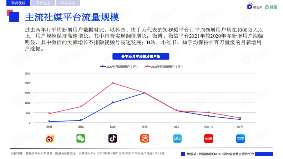 2022主流社交媒体平台趋势洞察报告-微博易&胖鲸_第7页