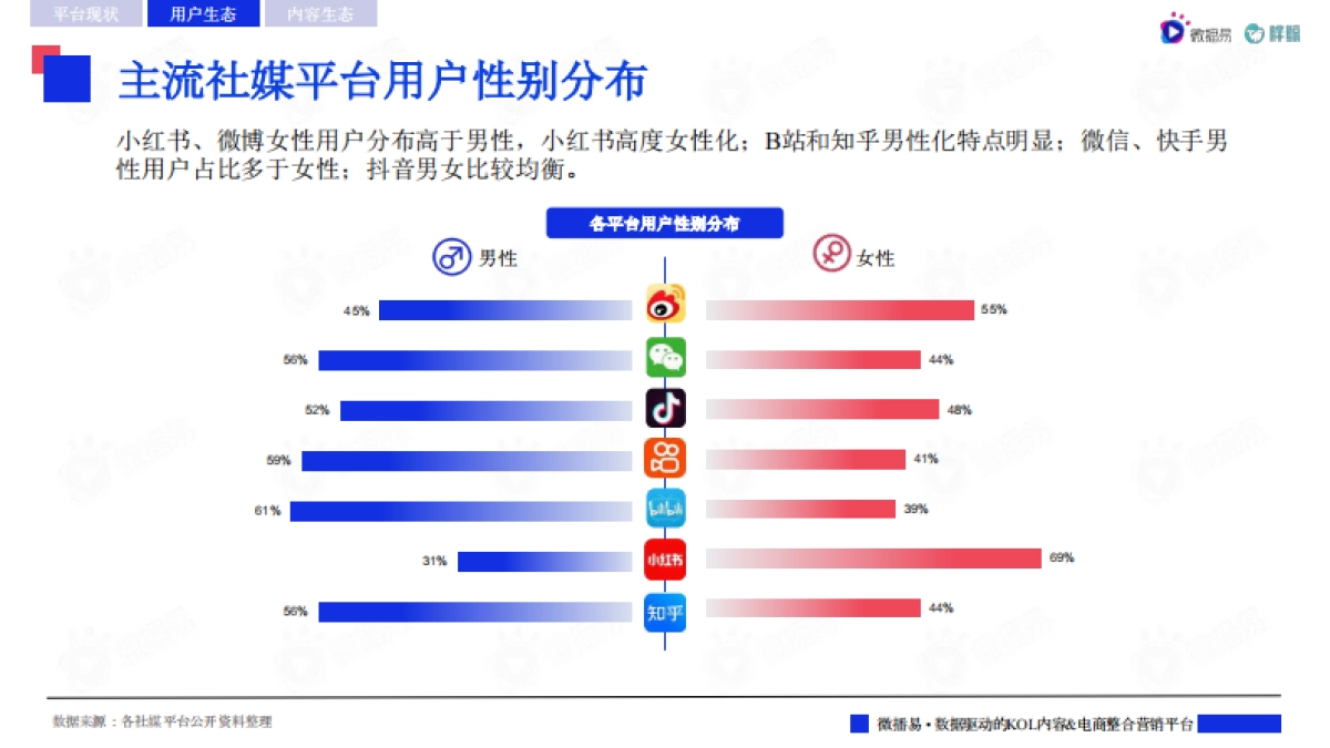 2022主流社交媒体平台趋势洞察报告-微博易&胖鲸_第8页