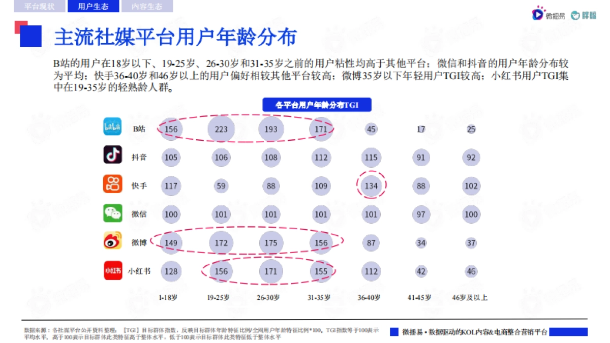 2022主流社交媒体平台趋势洞察报告-微博易&胖鲸_第9页