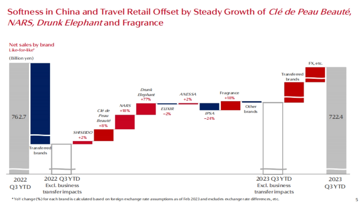 2023 Q3 key figures - SHISEIDO_第5页