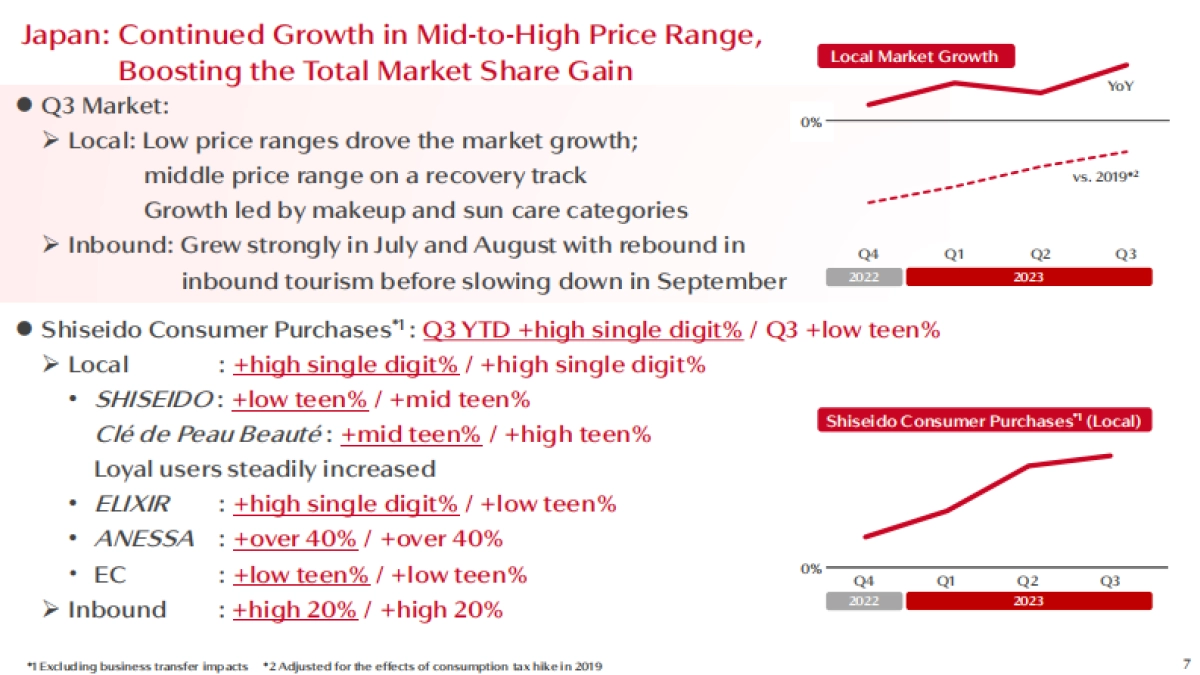 2023 Q3 key figures - SHISEIDO_第7页