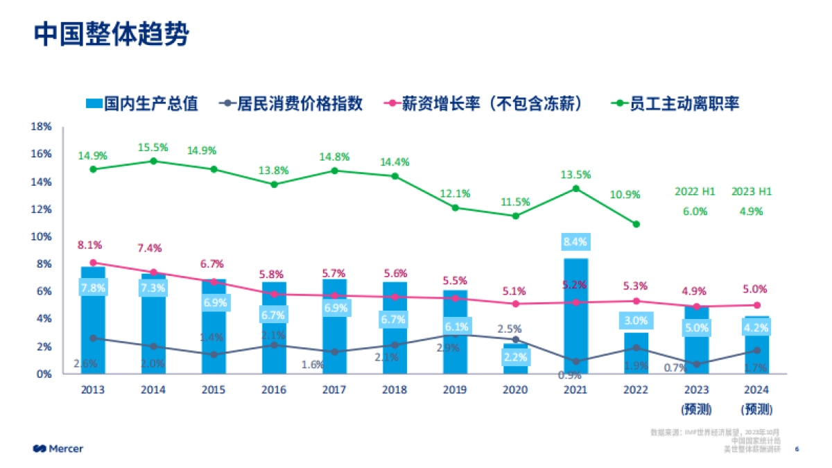 2023-2024中国整体薪酬趋势_第6页