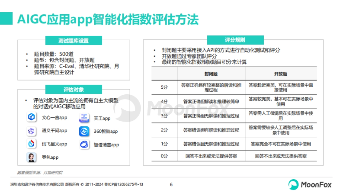 2023AIGC应用app智能化评测报告-月狐数据_第6页