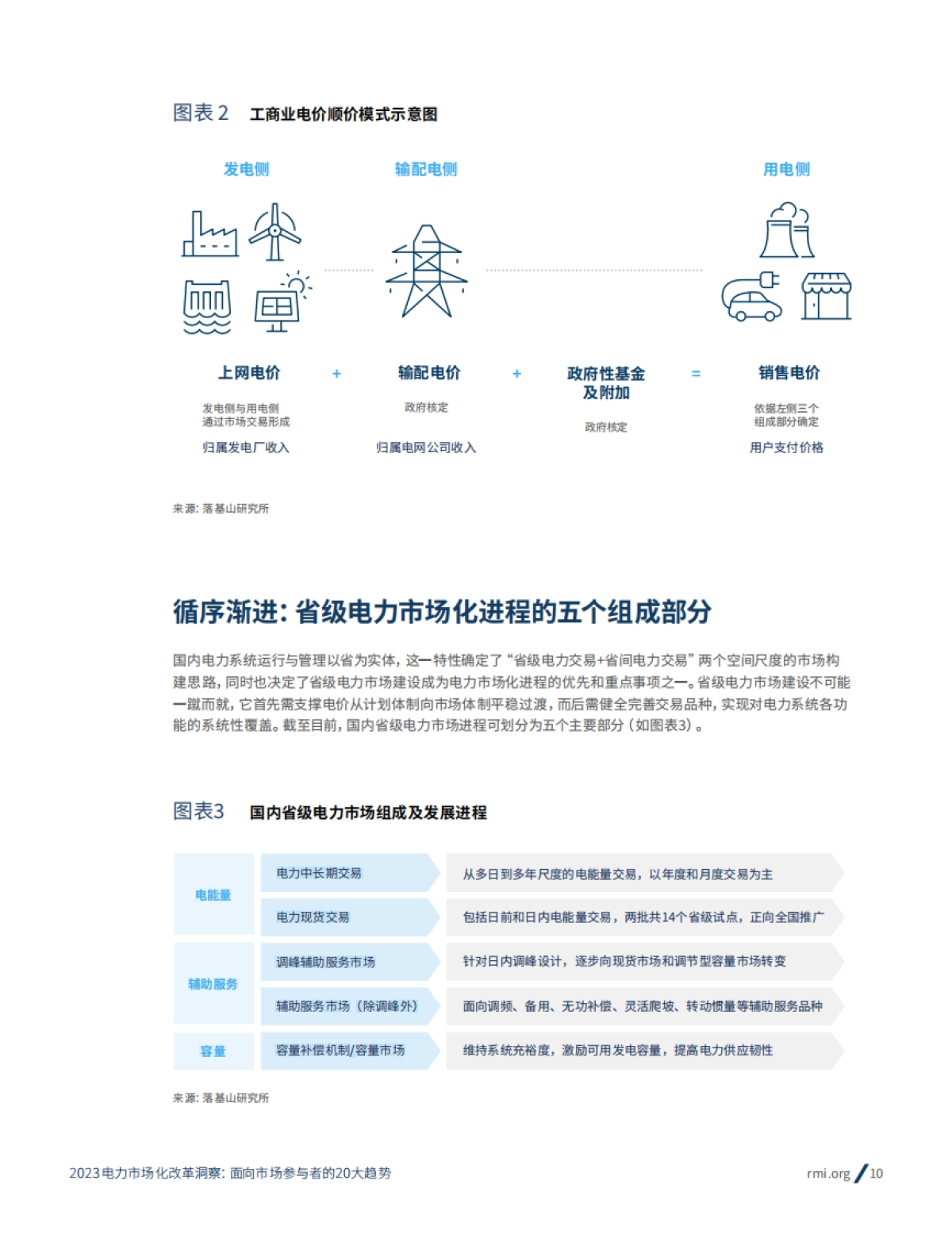2023电力市场化改革洞察： 面向市场参与者的20大趋势-RMI_第10页