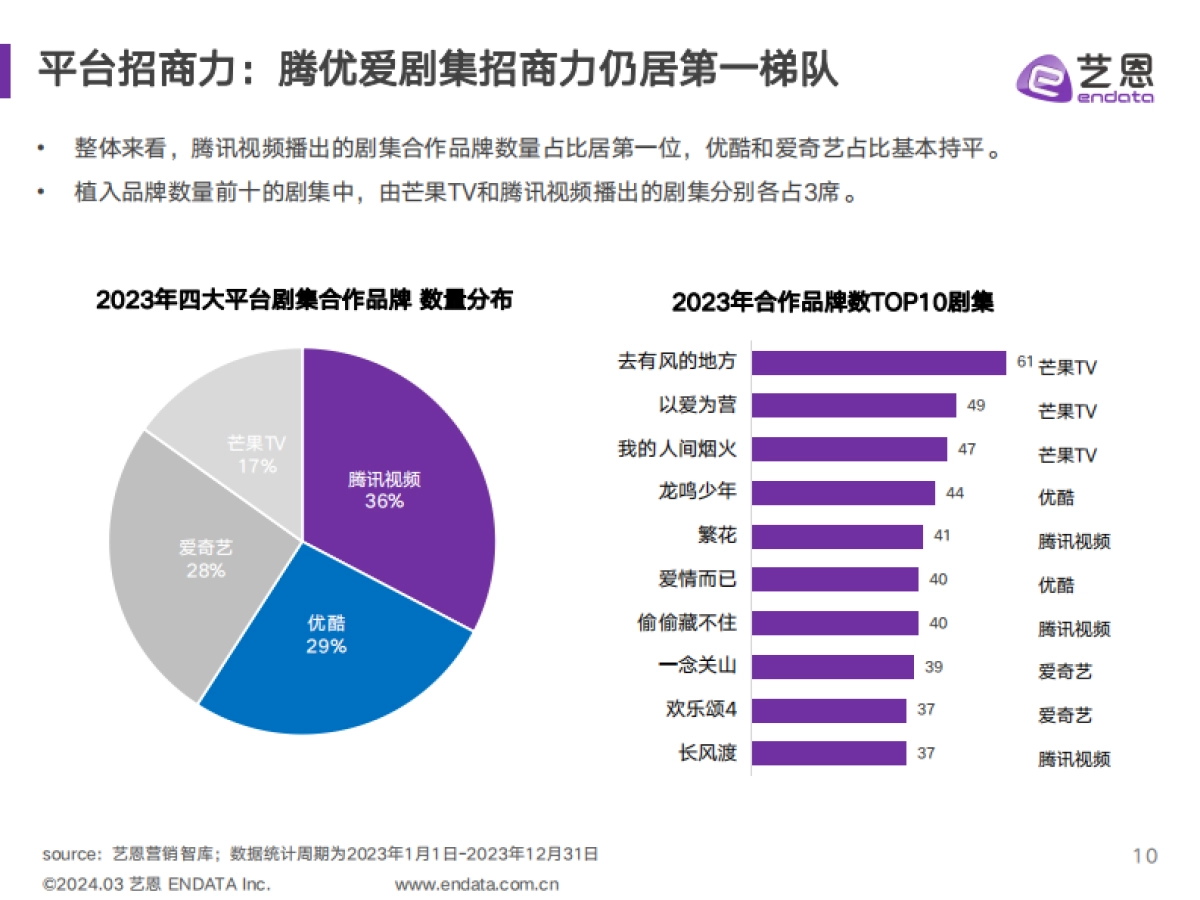 2023剧集营销价值报告-35页_第10页