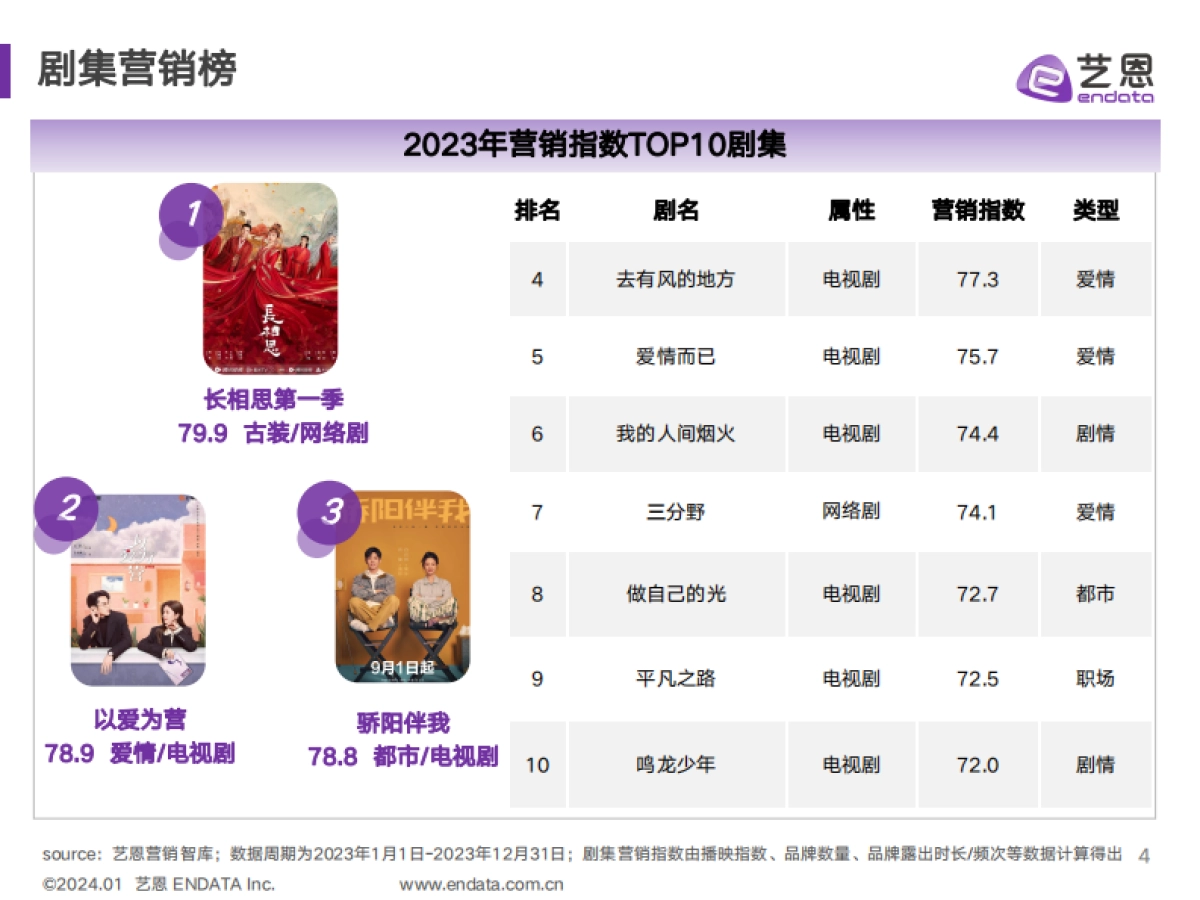 2023剧集营销价值报告-35页_第4页