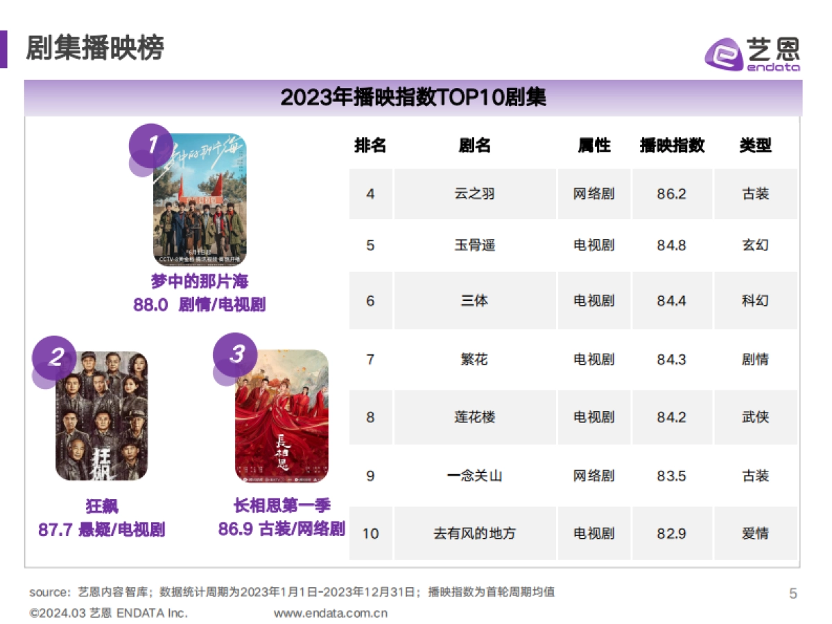 2023剧集营销价值报告-35页_第5页