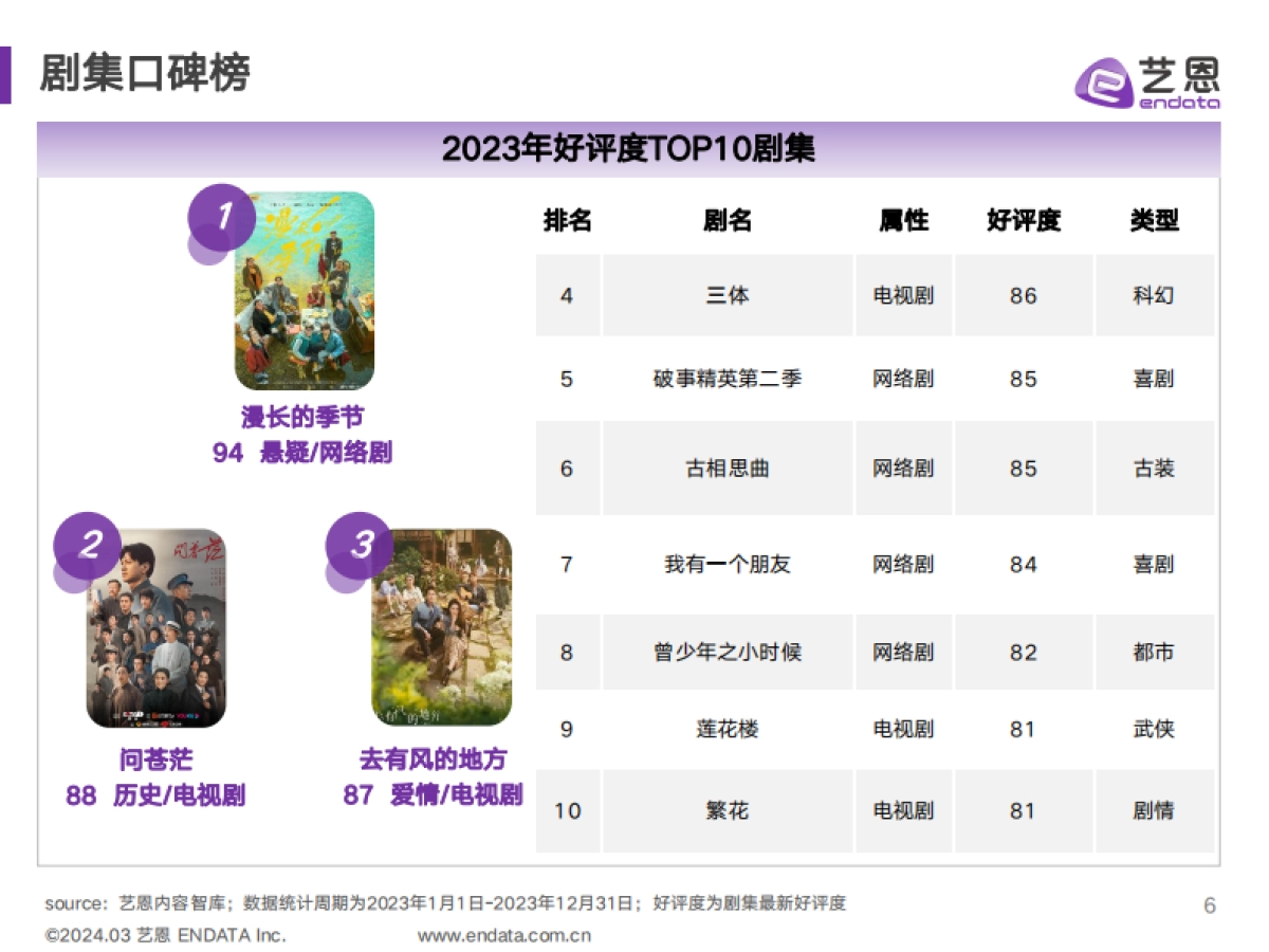 2023剧集营销价值报告-35页_第6页