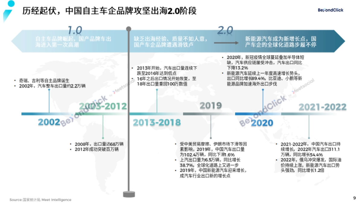 2023绿色出行出海趋势报告_第9页