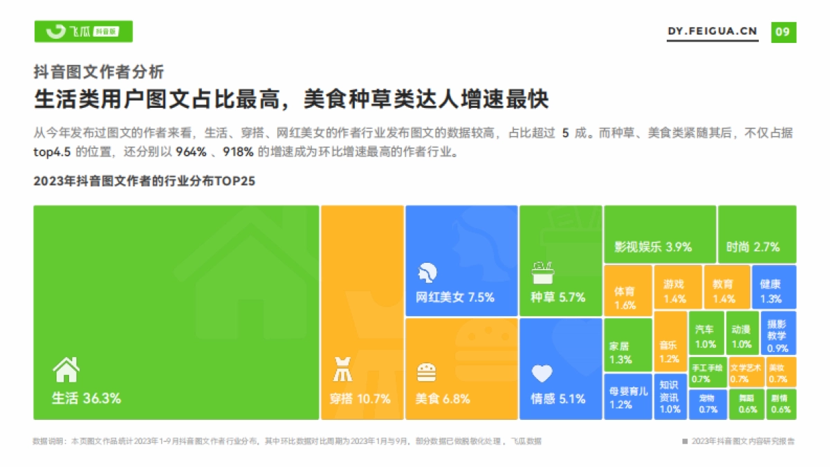 2023年抖音图文内容研究报告-飞瓜数据_第10页