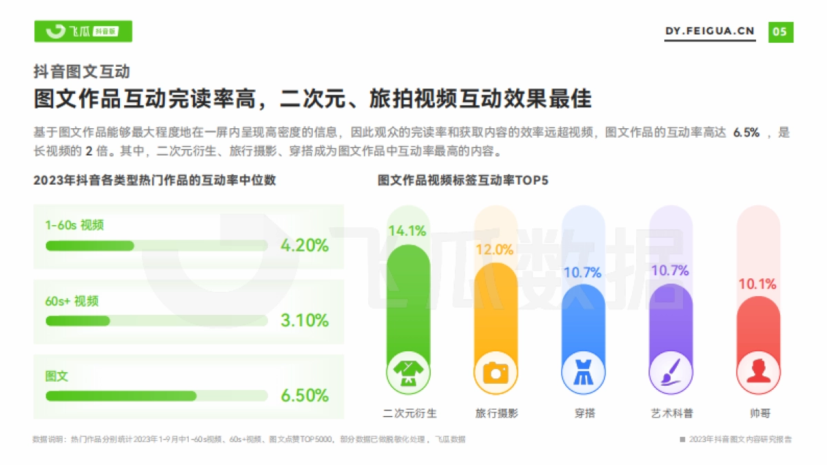 2023年抖音图文内容研究报告-飞瓜数据_第6页