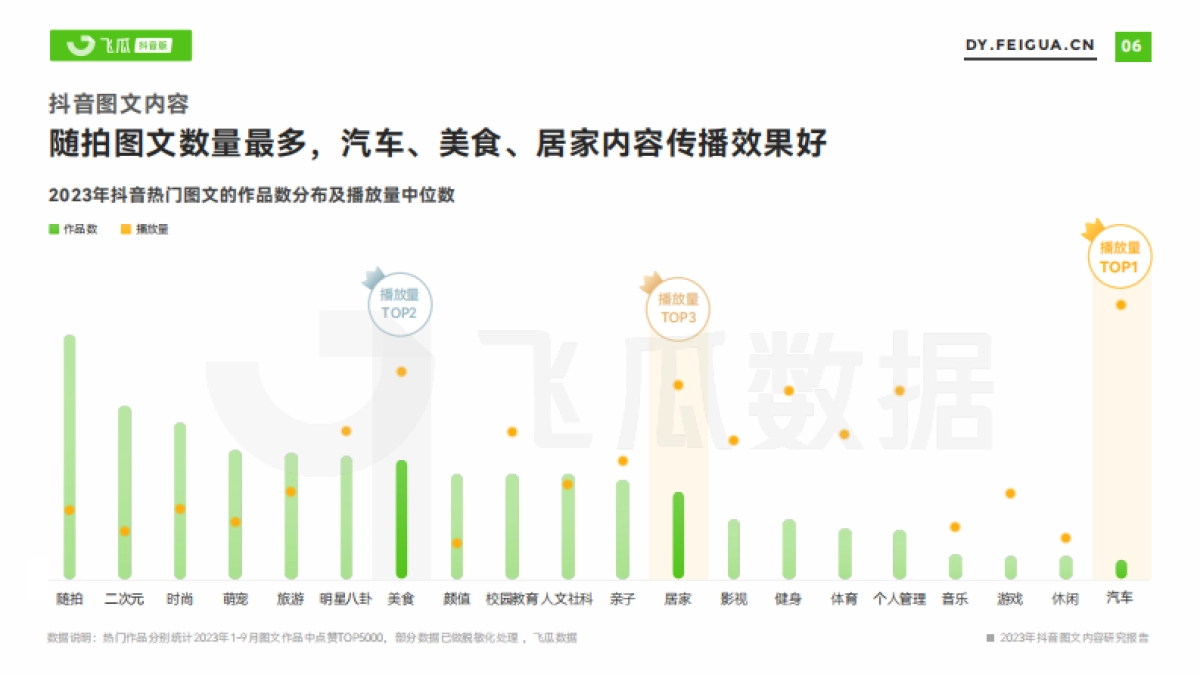 2023年抖音图文内容研究报告-飞瓜数据_第7页