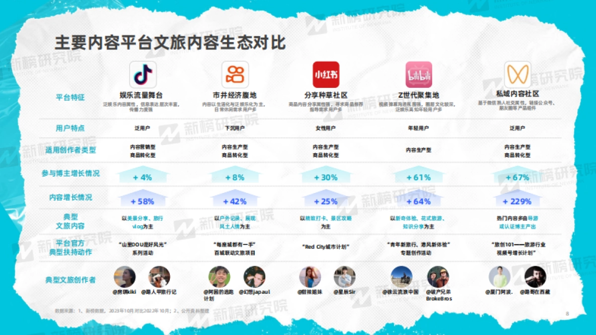 2023年度文旅内容洞察报告-新榜研究院_第8页