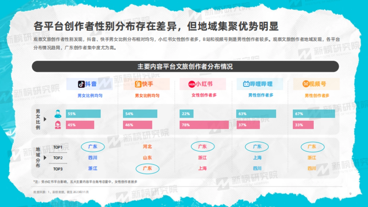 2023年度文旅内容洞察报告-新榜研究院_第9页